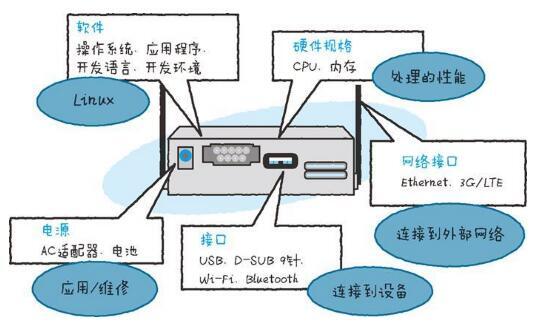 物聯(lián)網(wǎng)技術(shù)棧之網(wǎng)關(guān)技術(shù) 連接物理世界與數(shù)字服務(wù)的智能樞紐