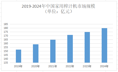 2025年榨汁機市場前景分析 物聯(lián)網(wǎng)技術(shù)驅(qū)動，全球規(guī)模將達262.49億美元