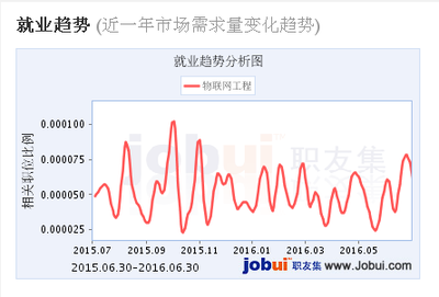 2016物聯網工程專業課程體系與物聯網技術服務就業前景深度解析
