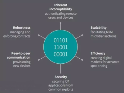 認知計算、區塊鏈IoT與物聯網安全 網絡技術服務驅動未來商業新格局