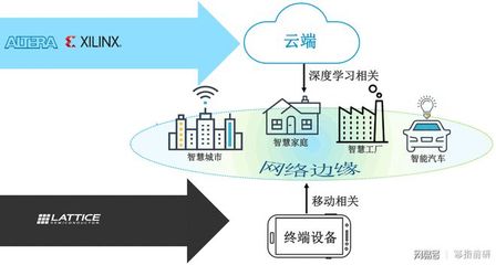 FPGA在物聯(lián)網(wǎng)和邊緣計算中的機會與挑戰(zhàn)